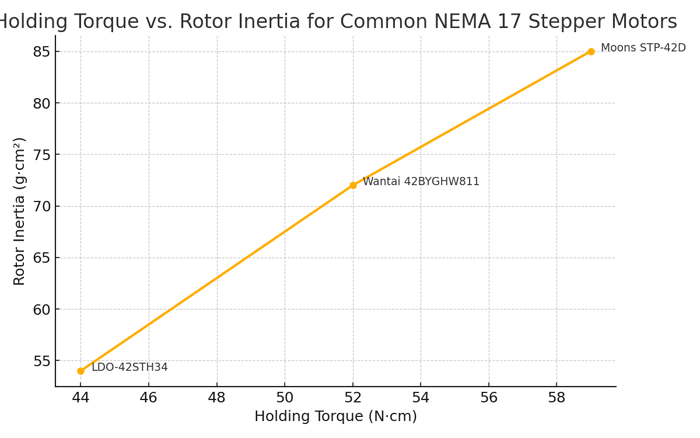 Graph comparing holding torque versus rotor inertia across NEMA 17 motor models for 3D printers