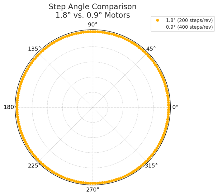 Illustration of 1.8° vs. 0.9° stepper motor resolution