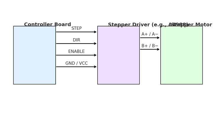 GPIO wiring from controller to stepper motor driver