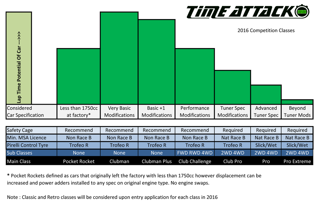 Time Attack 2016 classes